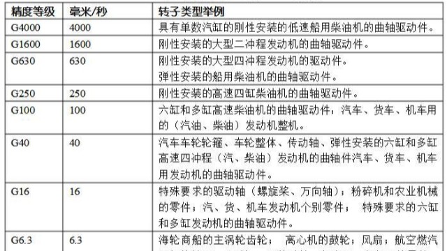 平衡精度等級有幾級？